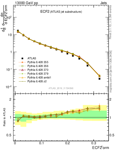 Plot of j.e2 in 13000 GeV pp collisions