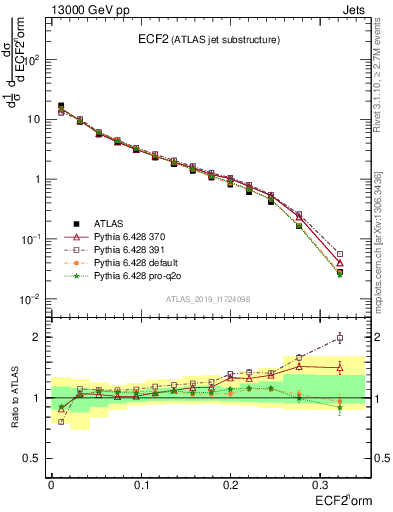 Plot of j.e2 in 13000 GeV pp collisions