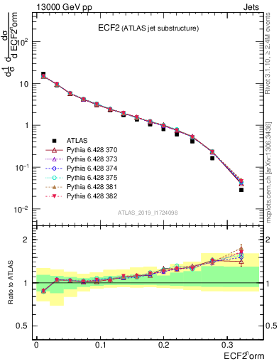 Plot of j.e2 in 13000 GeV pp collisions