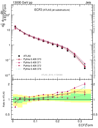Plot of j.e2 in 13000 GeV pp collisions