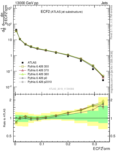 Plot of j.e2 in 13000 GeV pp collisions