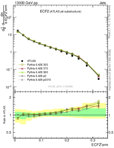 Plot of j.e2 in 13000 GeV pp collisions