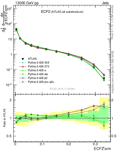 Plot of j.e2 in 13000 GeV pp collisions