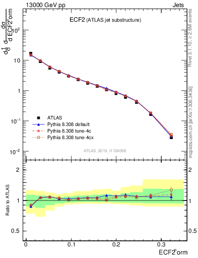 Plot of j.e2 in 13000 GeV pp collisions