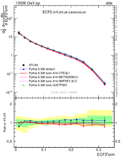 Plot of j.e2 in 13000 GeV pp collisions