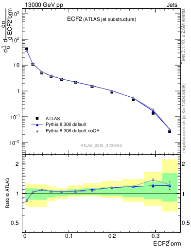 Plot of j.e2 in 13000 GeV pp collisions
