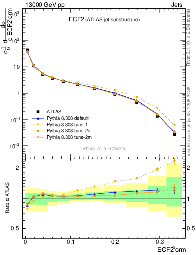 Plot of j.e2 in 13000 GeV pp collisions