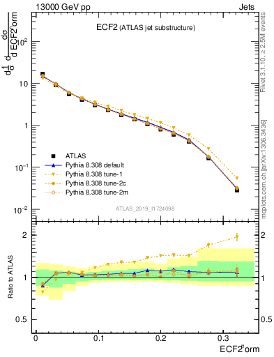 Plot of j.e2 in 13000 GeV pp collisions