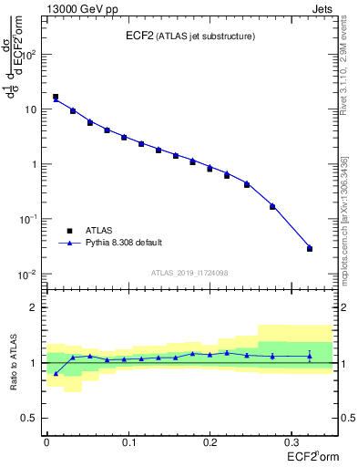 Plot of j.e2 in 13000 GeV pp collisions
