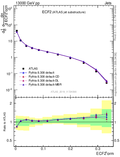 Plot of j.e2 in 13000 GeV pp collisions