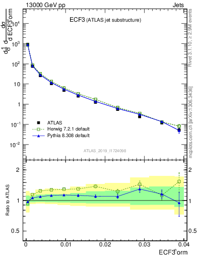 Plot of j.e3 in 13000 GeV pp collisions