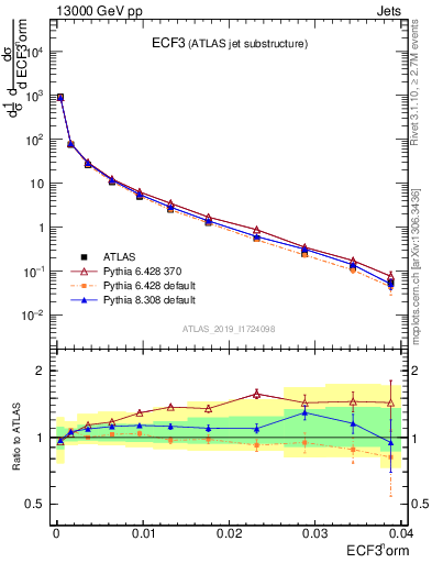 Plot of j.e3 in 13000 GeV pp collisions