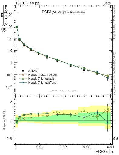 Plot of j.e3 in 13000 GeV pp collisions