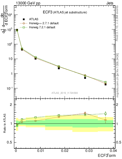 Plot of j.e3 in 13000 GeV pp collisions