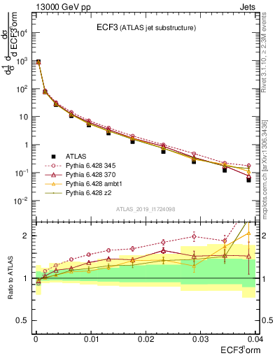Plot of j.e3 in 13000 GeV pp collisions