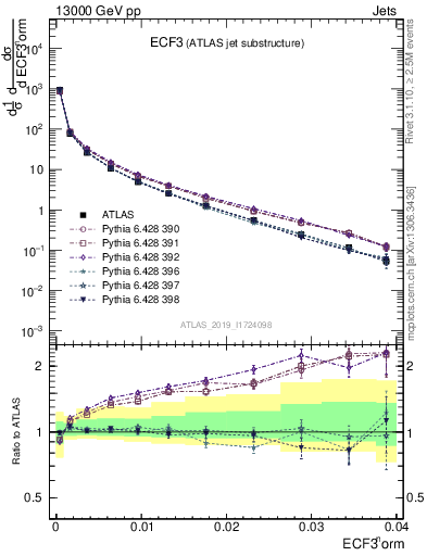 Plot of j.e3 in 13000 GeV pp collisions