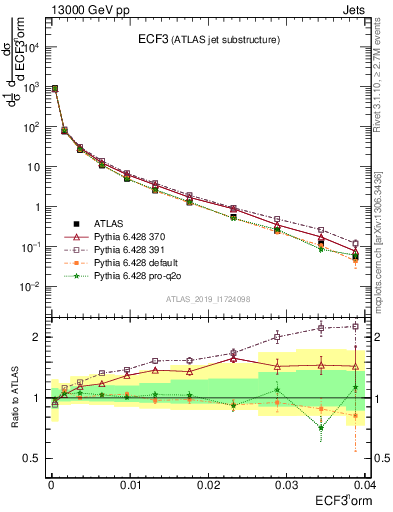 Plot of j.e3 in 13000 GeV pp collisions
