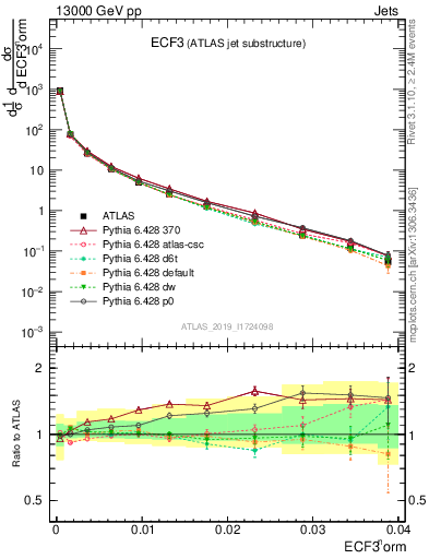 Plot of j.e3 in 13000 GeV pp collisions