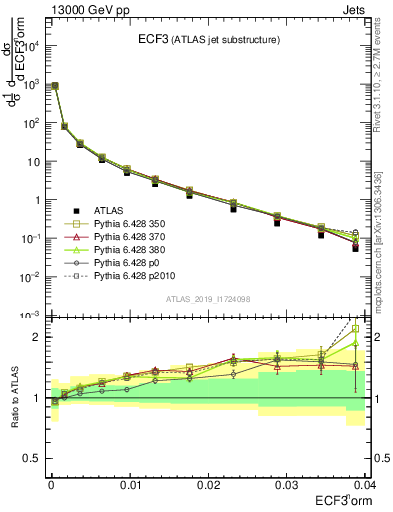 Plot of j.e3 in 13000 GeV pp collisions