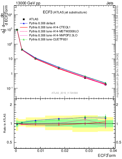 Plot of j.e3 in 13000 GeV pp collisions