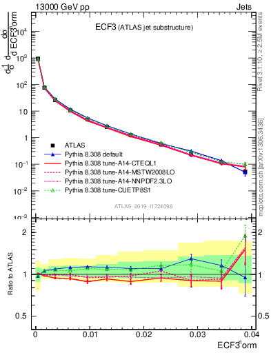 Plot of j.e3 in 13000 GeV pp collisions