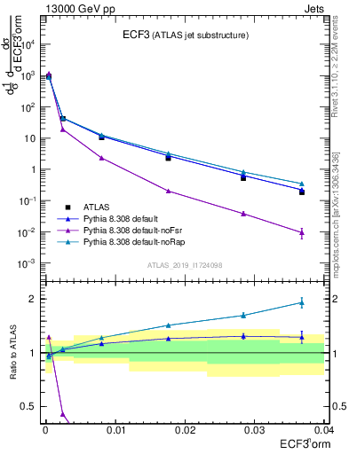 Plot of j.e3 in 13000 GeV pp collisions