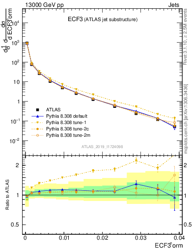 Plot of j.e3 in 13000 GeV pp collisions