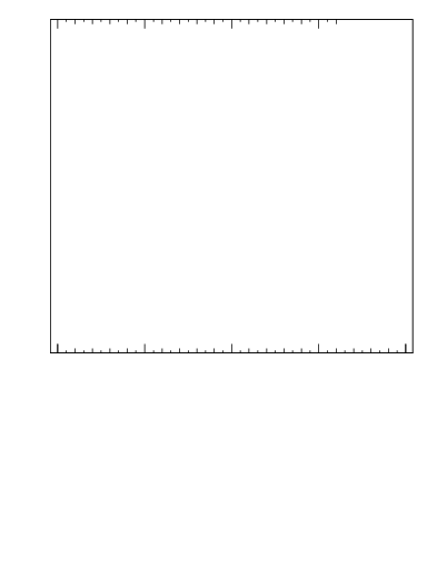 Plot of j.e3 in 13000 GeV pp collisions