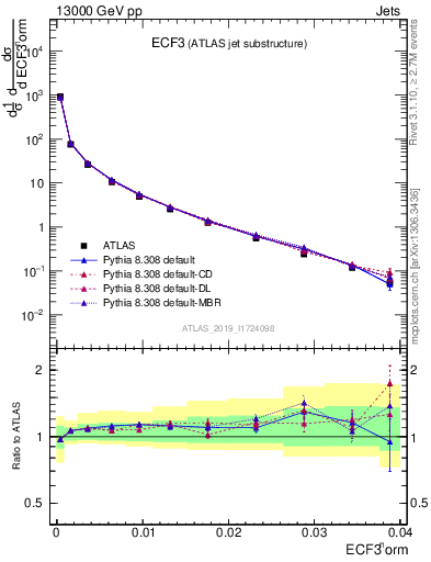 Plot of j.e3 in 13000 GeV pp collisions