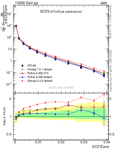 Plot of j.e3 in 13000 GeV pp collisions