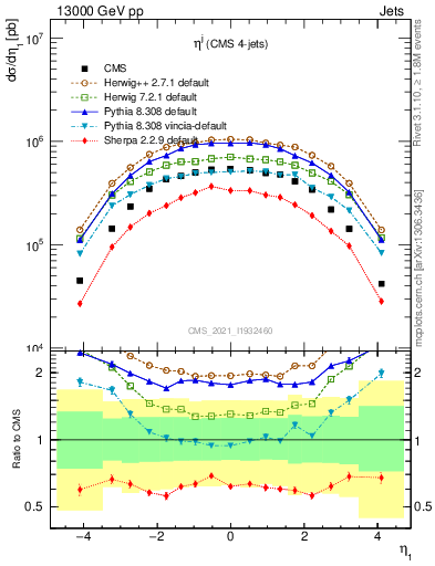 Plot of j.eta in 13000 GeV pp collisions