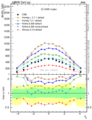 Plot of j.eta in 13000 GeV pp collisions