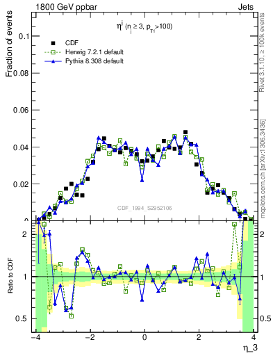 Plot of j.eta in 1800 GeV ppbar collisions