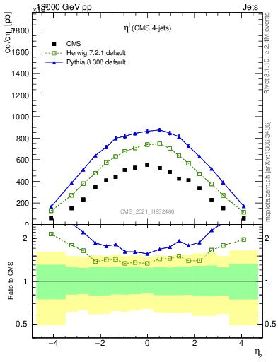 Plot of j.eta in 13000 GeV pp collisions