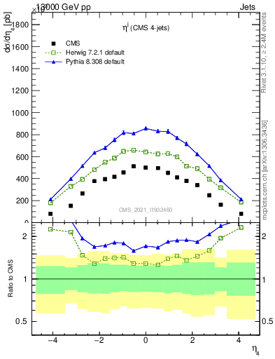 Plot of j.eta in 13000 GeV pp collisions