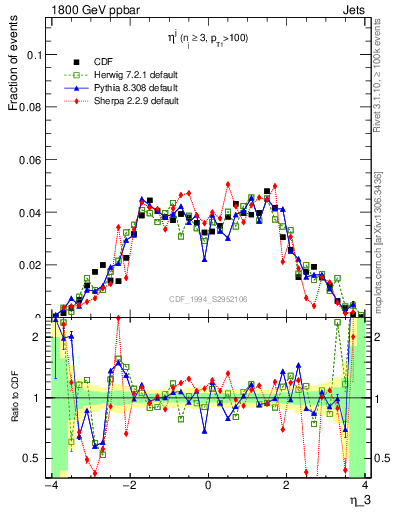 Plot of j.eta in 1800 GeV ppbar collisions