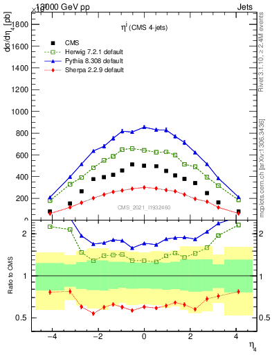 Plot of j.eta in 13000 GeV pp collisions