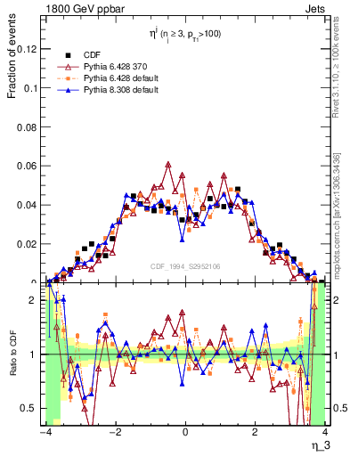 Plot of j.eta in 1800 GeV ppbar collisions