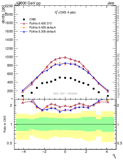 Plot of j.eta in 13000 GeV pp collisions