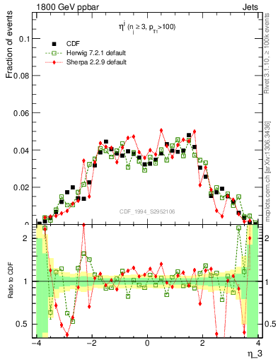 Plot of j.eta in 1800 GeV ppbar collisions