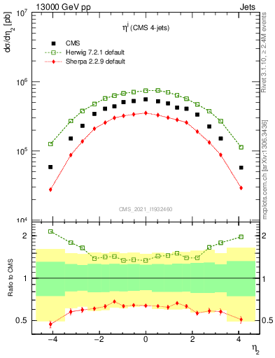 Plot of j.eta in 13000 GeV pp collisions