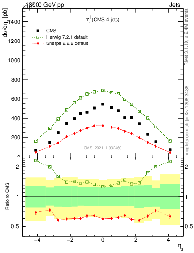 Plot of j.eta in 13000 GeV pp collisions