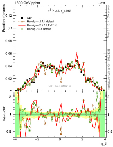 Plot of j.eta in 1800 GeV ppbar collisions