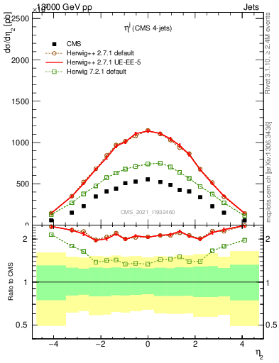 Plot of j.eta in 13000 GeV pp collisions