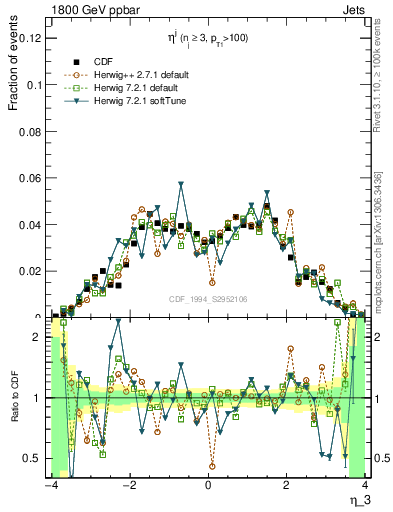 Plot of j.eta in 1800 GeV ppbar collisions