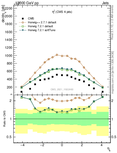 Plot of j.eta in 13000 GeV pp collisions