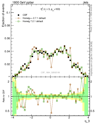 Plot of j.eta in 1800 GeV ppbar collisions