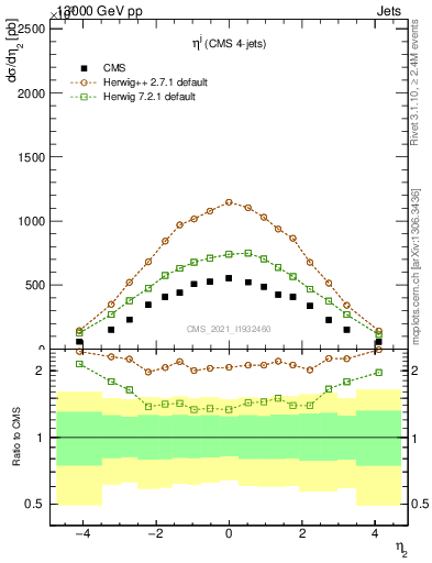 Plot of j.eta in 13000 GeV pp collisions