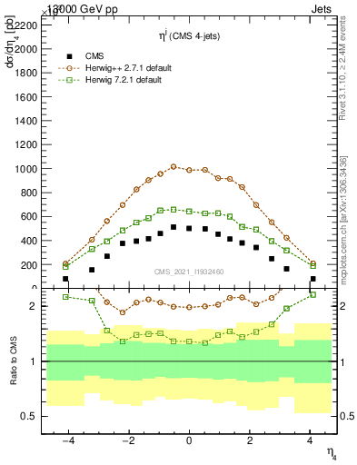 Plot of j.eta in 13000 GeV pp collisions