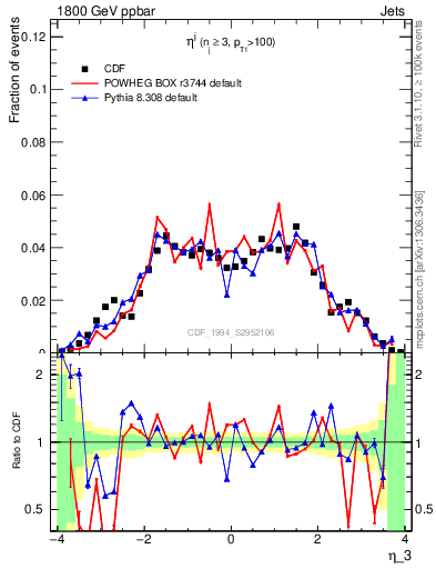 Plot of j.eta in 1800 GeV ppbar collisions